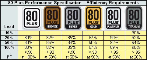 efficiency of PSU rating