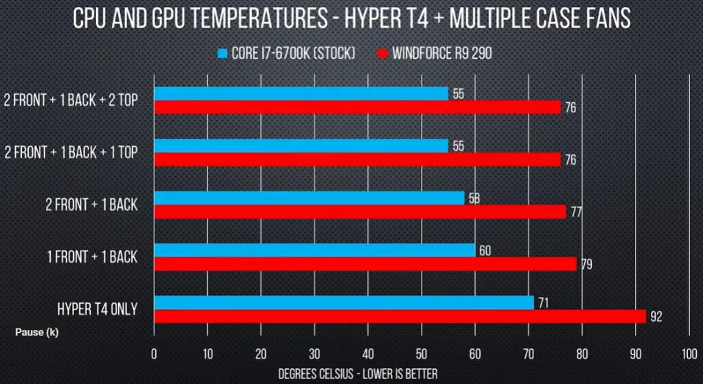 a graph showing which fan configuration helps more in lowering the temperature inside a PC case 