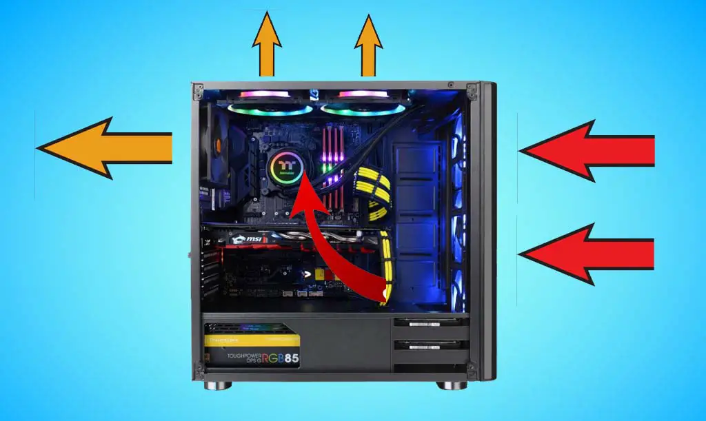 depcition of airflow in a pc case 